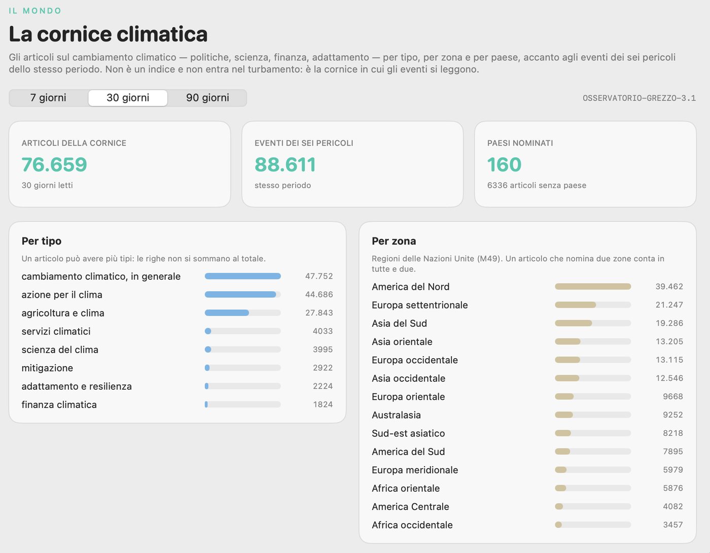 SONAR 5.1, the climate frame page: articles, events of the six hazards and countries named over 30 days, by type and by UN zone
